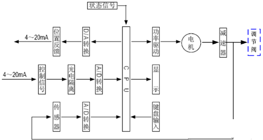 真空阀门：电动调节阀常见故障及处理方法