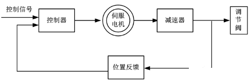 真空阀门：电动调节阀常见故障及处理方法